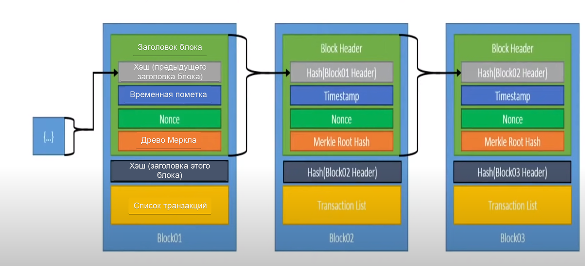 Header hash