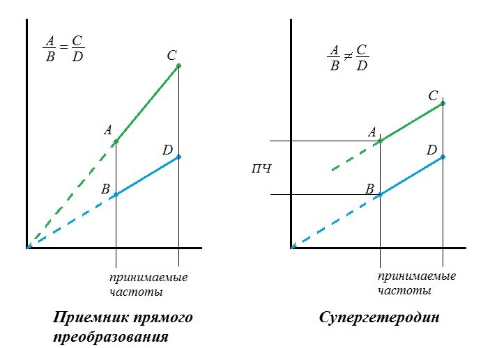 Соотношения между частотами гетеродина и принимаемого сигнала в разных типах приемников.