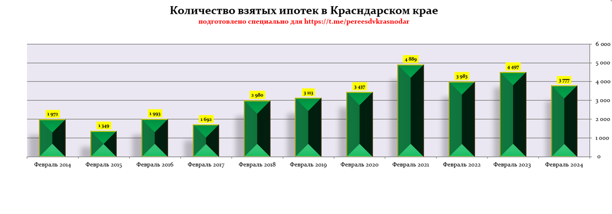 Количество ипотек взятых в Краснодарском крае за февраль. Данные ЦБ РФ, в которых глупо сомневаться.