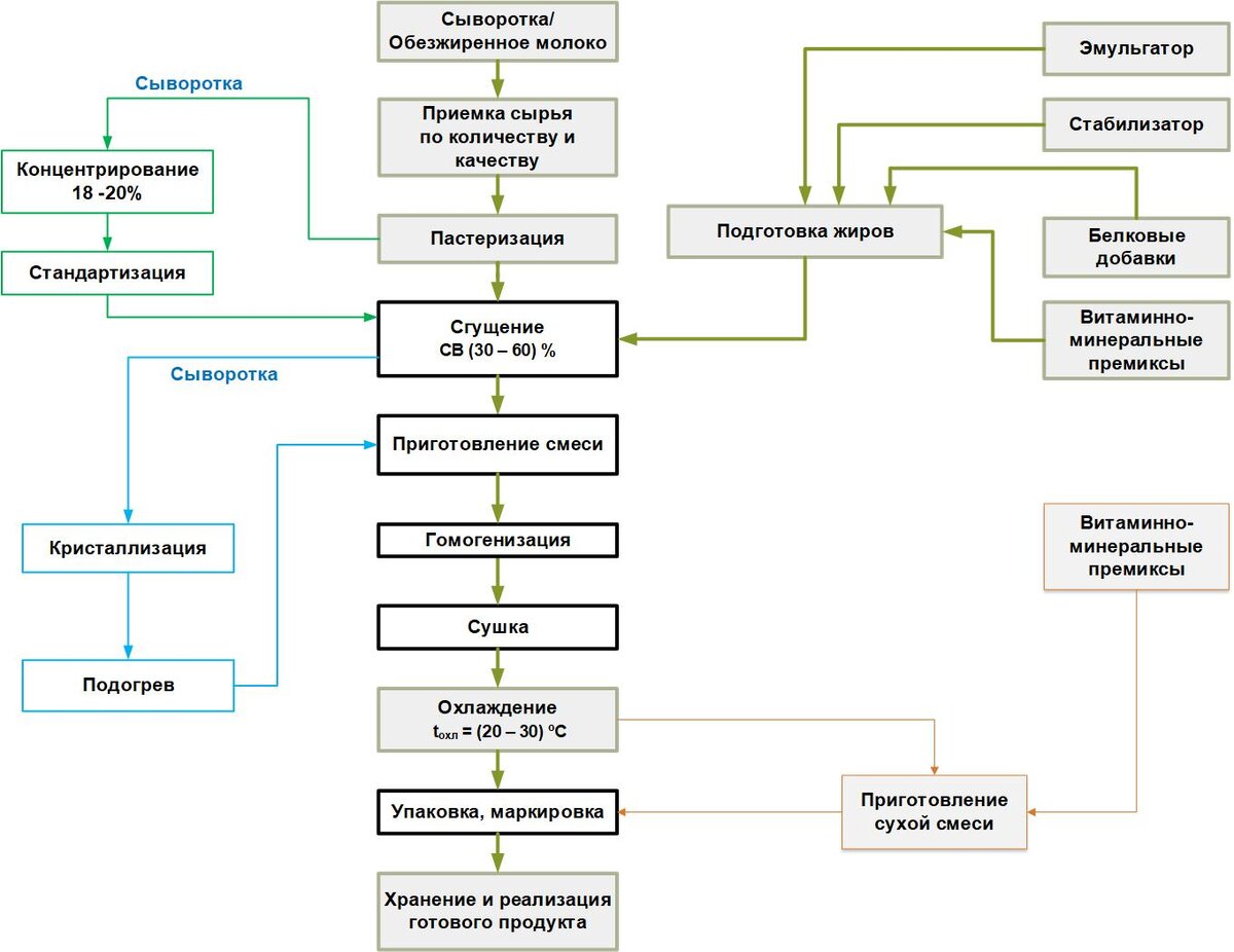 Рис. 1. Обобщенная блок-схема процесса производства жировых концентратов на основе молочного сырья