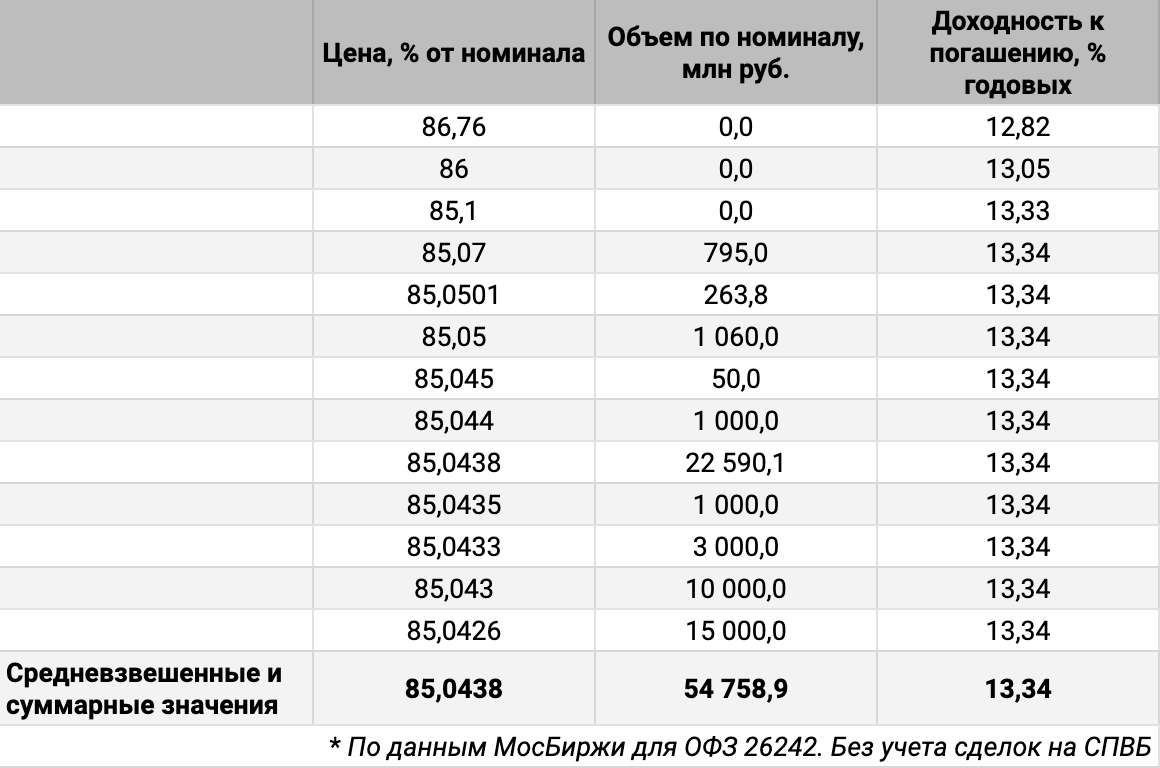 Распределение сделок ОФЗ 26242 по цене и доходности. Источник данных: МосБиржа.