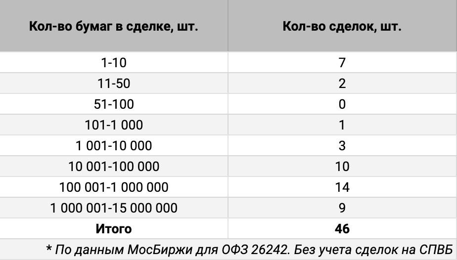 Распределение сделок ОФЗ 26242 по количеству бумаг. Источник данных: МосБиржа.