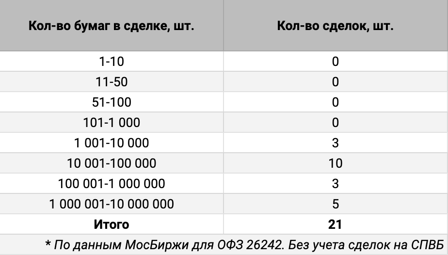 Распределение сделок ОФЗ 26242 по количеству бумаг ДРПА. Источник данных: МосБиржа.