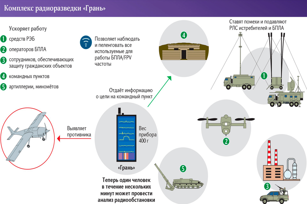 Комплекс радиоразведки «Грань» пошёл в серийное производство | Точный  ориентир | Дзен