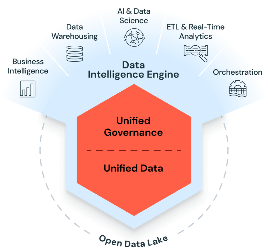 databricks.com📷Схема работы платформы Databricks: бизнес-аналитика, хранилище данных, ИИ и Data Science, ETL и аналитика в реальном времени, оркестрация