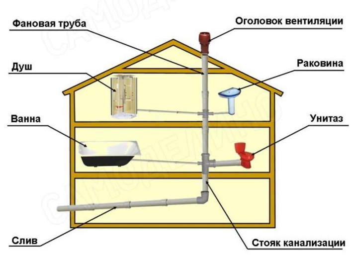 Канализационные газы в доме - как убрать?