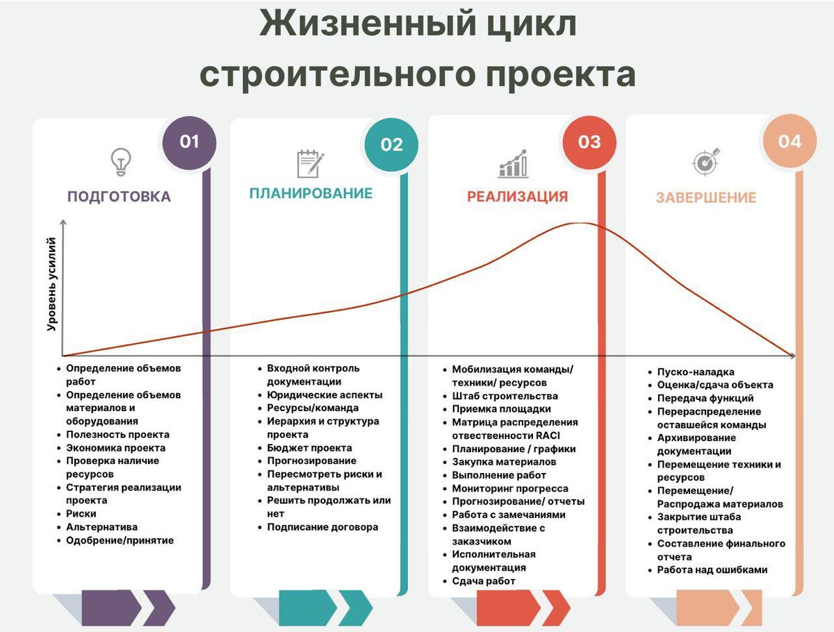 Этапы жизненного цикла строительного проекта Жизненный цикл строительного проекта