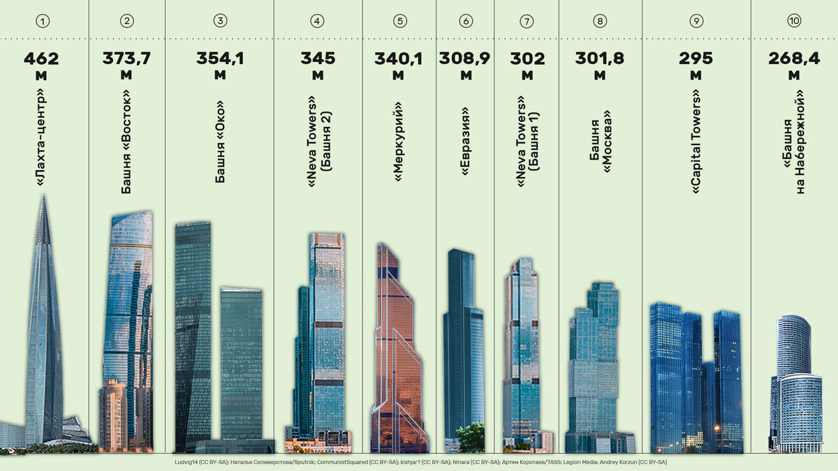 10 самых высоких зданий России (ИНФОГРАФИКА) | Узнай Россию | Дзен