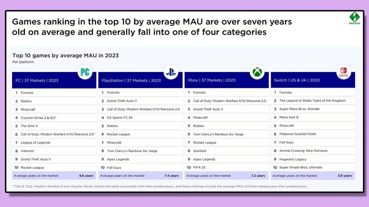 Newzoo: 61% всего игрового времени в 2023 году было проведено в играх,  которым больше шести лет | Shazoo | Дзен