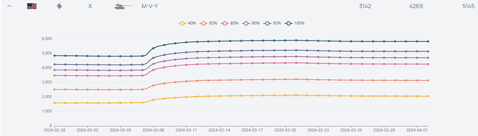 График отметок на ТТ-10 M-V-Y