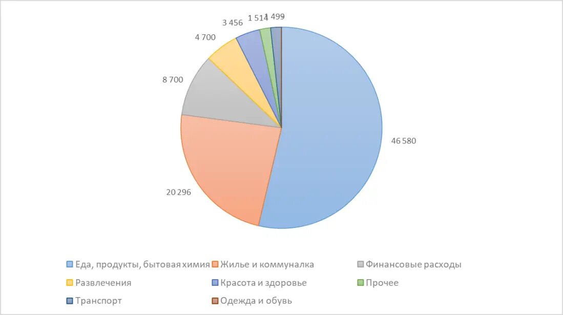 круговая диаграмма
