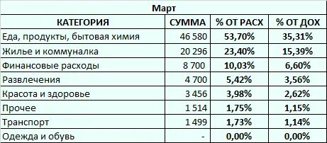 общие данные в порядке убывания