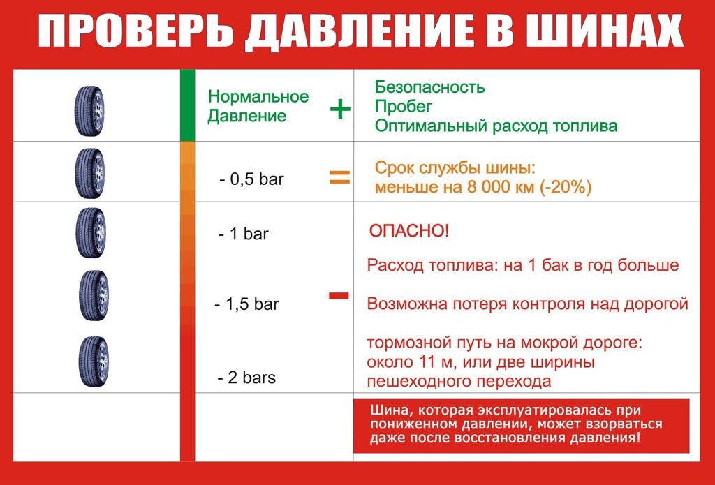 Давление передних колес. Какое нужно давление в шинах автомобиля таблица. Давление в шинах автомобиля таблица легкового зимой. Давление в шине автомобиля норма. Сколько должно быть давление в шинах.