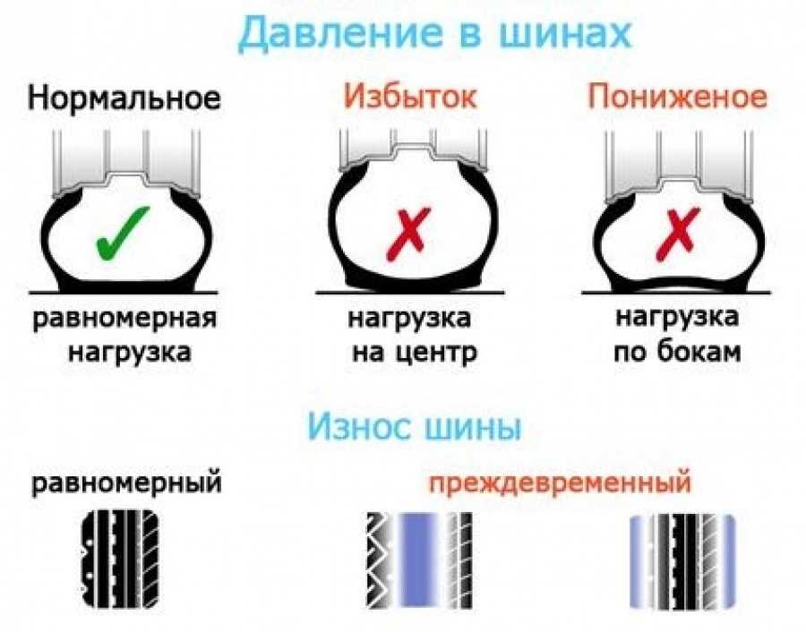 Давление передних колес. Давление в шинах легкового. Давление в автомобильных шинах. Норма давления в шинах легкового автомобиля. Нормальное давление в колесах.