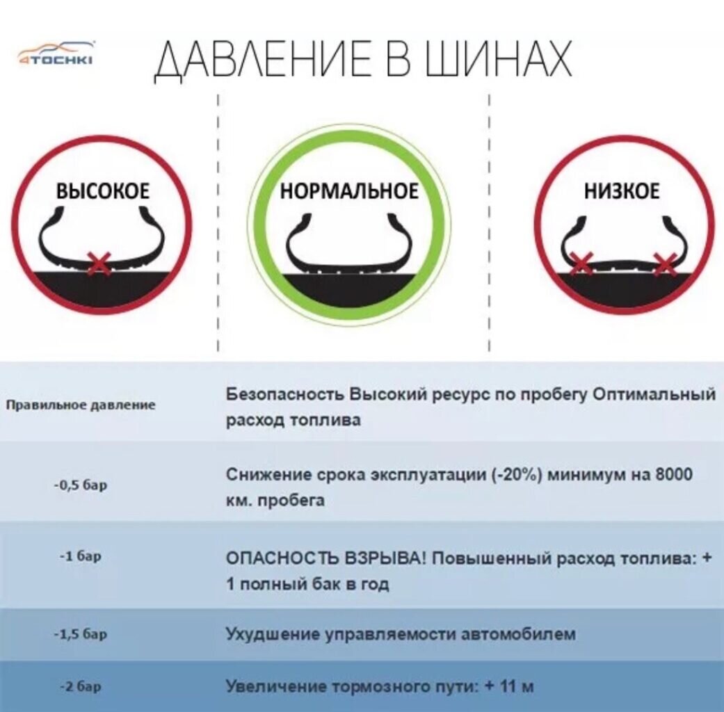 Какое давление должно быть в шинах автомобиля: датчик, система контроля |  Авто тренд | Дзен