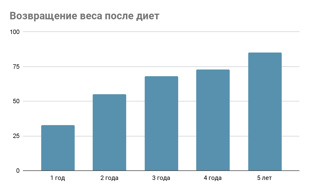 Вертикально: количество людей, вернувших первоначальный вес, %. Горизонтально: прошедшее время, годы.