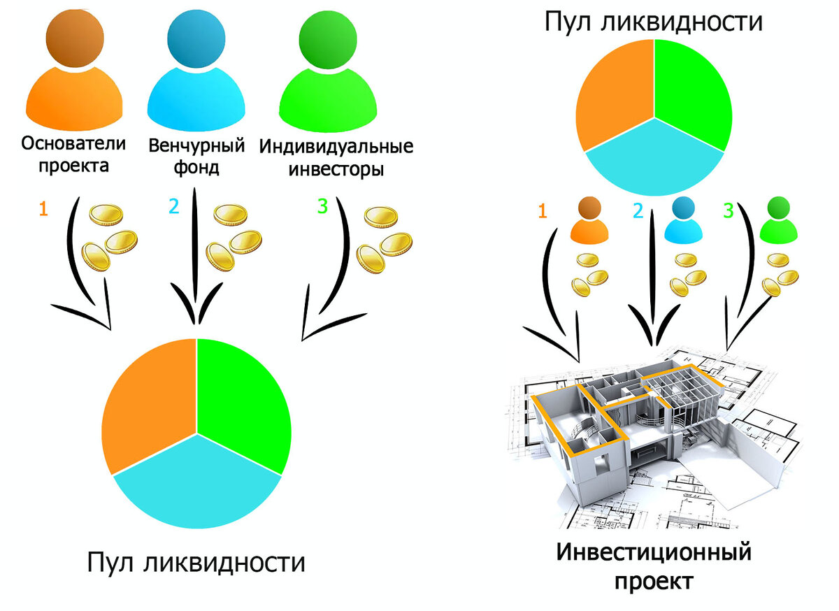 Этапы привлечения проектного финансирования