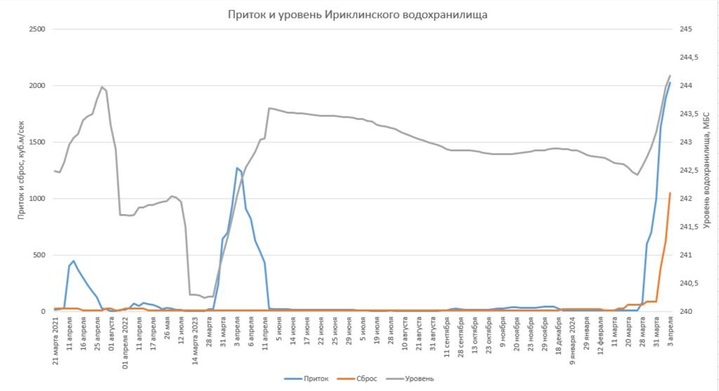    До 1050 м3/с увеличен сброс из Ириклинского водохранилища, приток вырос до 2024 м3/с