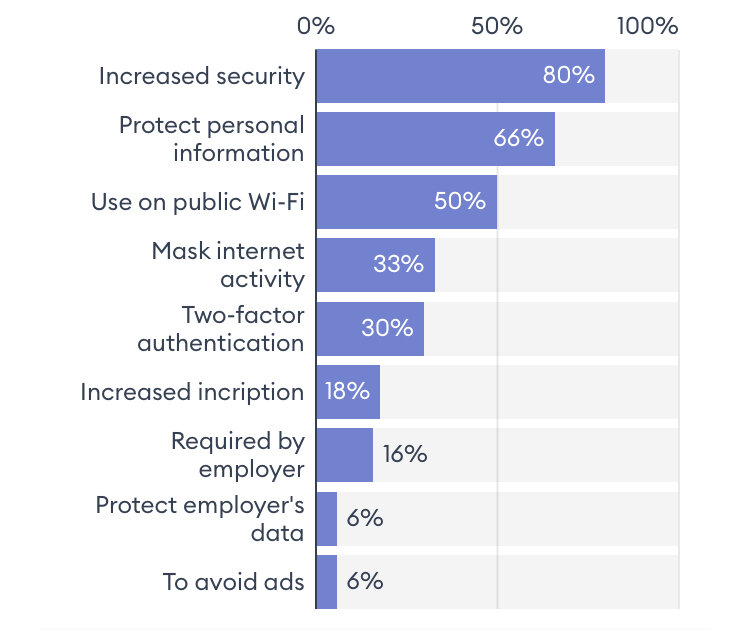 Основные причины использования VPN. Источник: Forbes