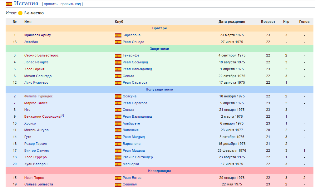Заявка молодежной сборной Испании на Чемпионат Европы-1998