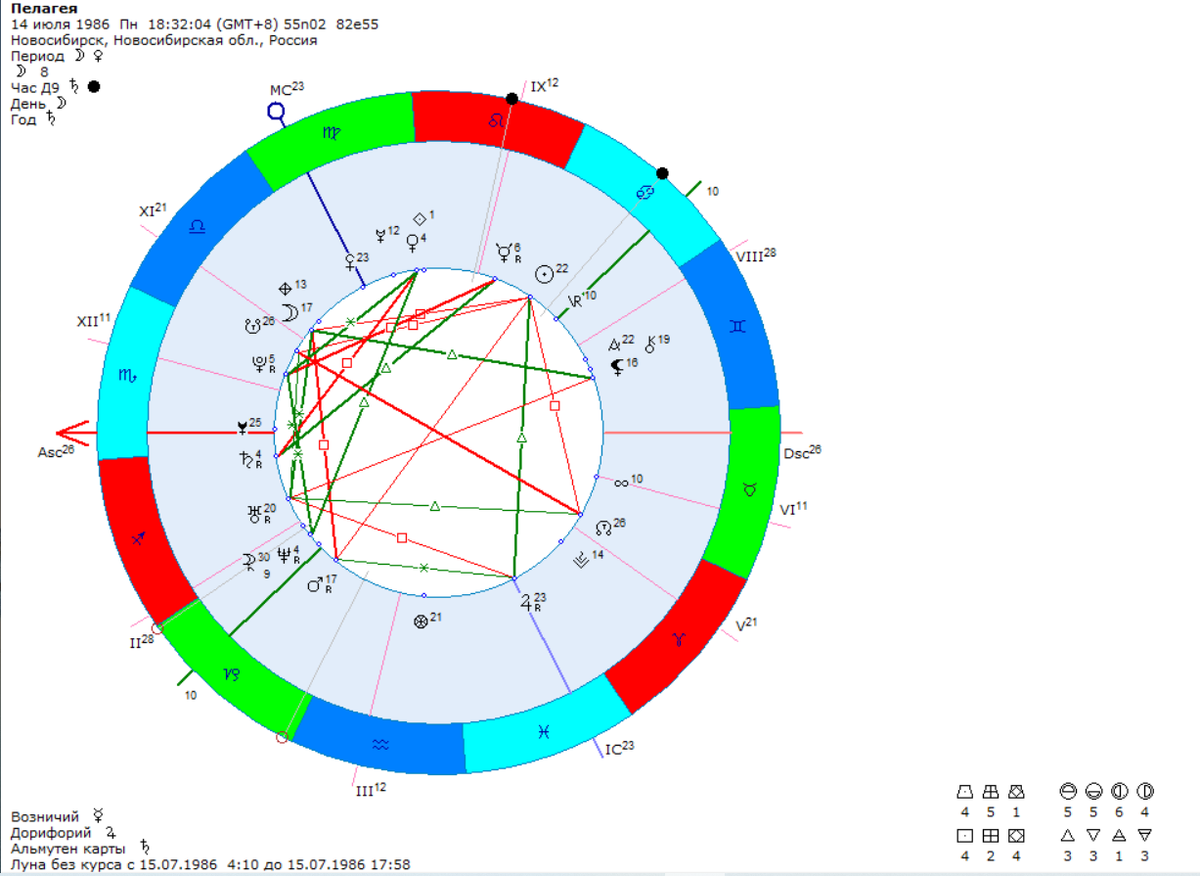 космограмма Пелагея, Солнце рак, Луна весы, Венера дева, Меркурий лев