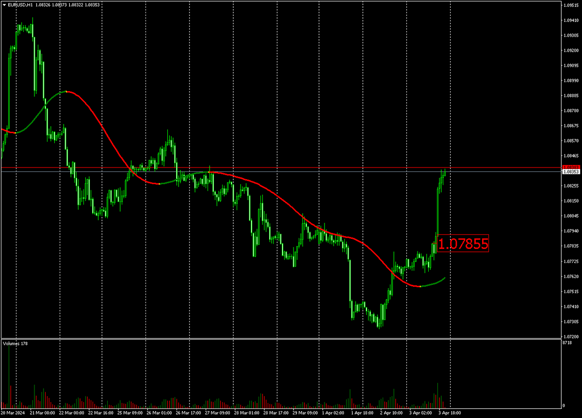 Часовой график EURUSD и сигнал на покупку 03 04 2024.