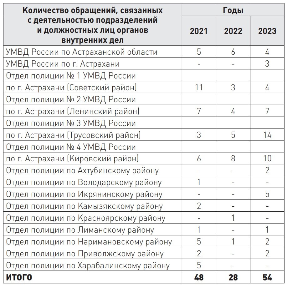 Астраханские управления МВД и ФСИН: важное из доклада омбудсмена |  AST-NEWS.RU - АСТРАХАНСКИЕ НОВОСТИ | Дзен