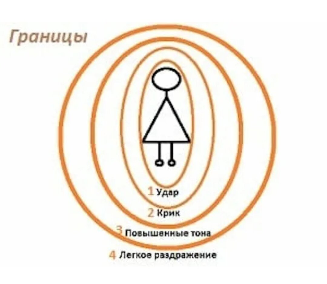 Личные границы статья. Границы личности. Личные границы человека. Психологические границы. Психологические границы личности.