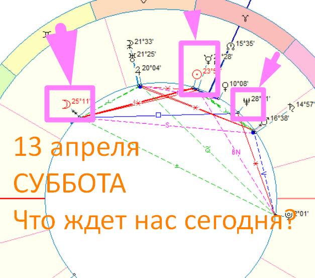 Астрологическая карта дня. Автор - АСТРОЛОГ Быкова Оксана