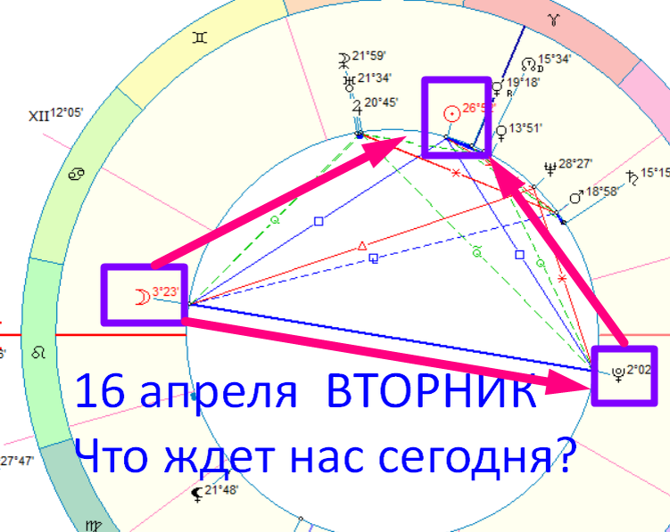 Астрологическая карта дня. Автор - АСТРОЛОГ Быкова Оксана