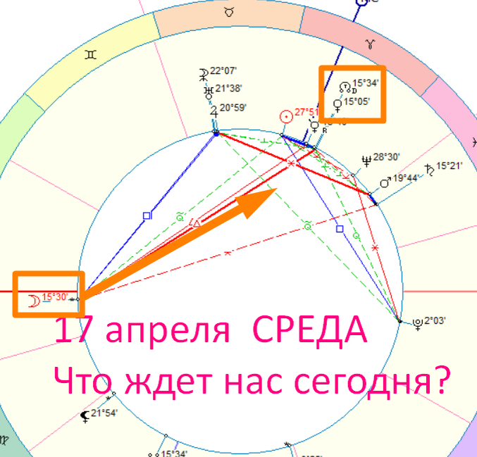 Астрологическая карта дня. Автор - АСТРОЛОГ Быкова Оксана