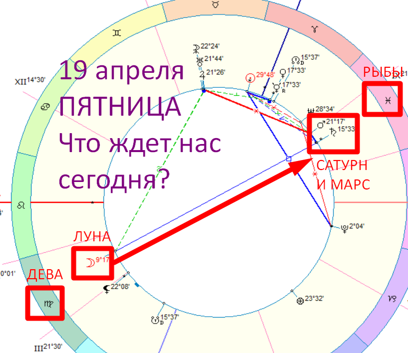 Астрологическая карта дня. Автор - АСТРОЛОГ Быкова Оксана