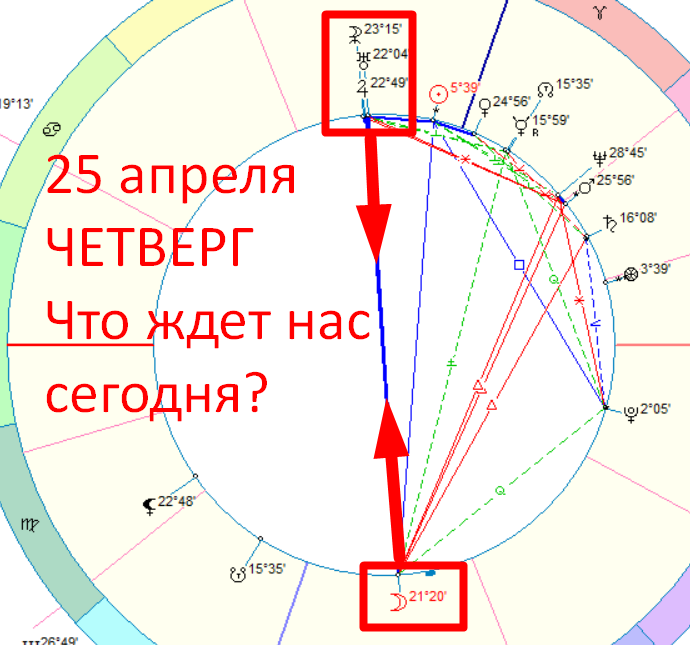 Астрологическая карта дня. Автор - астролог Быкова Оксана