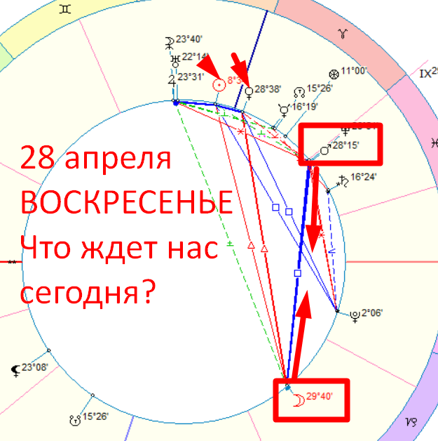 Астрологическая карта дня. Автор - астролог Быкова Оксана