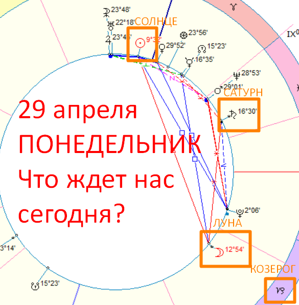 Астрологическая карта дня. Автор - астролог Быкова Оксана