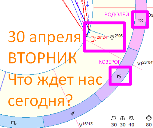 Астрологическая карта дня. Автор - астролог Быкова Оксана