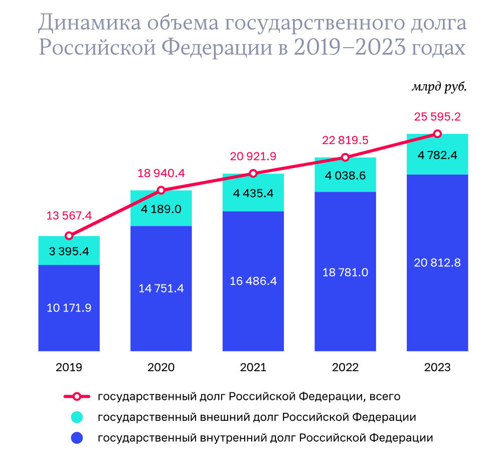 По итогам 2023 года государственный долг России увеличился на 12,2%, или  2775,7 миллиарда рублей. Читайте на 