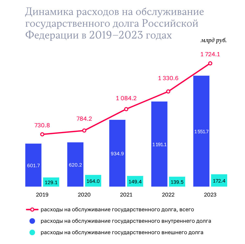 По итогам 2023 года государственный долг России увеличился на 12,2%, или  2775,7 миллиарда рублей. Читайте на 