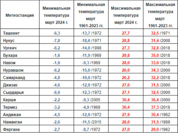 Погода на март 2024 в хасавюрте