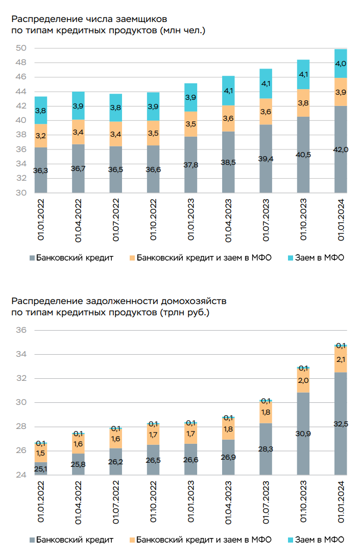 Сегодня в выпуске:  — Обзор тенденции розничного кредитования — Искусственный интеллект оказался тысячью индийских юнитов — Сколько зарабатывает американец?-6