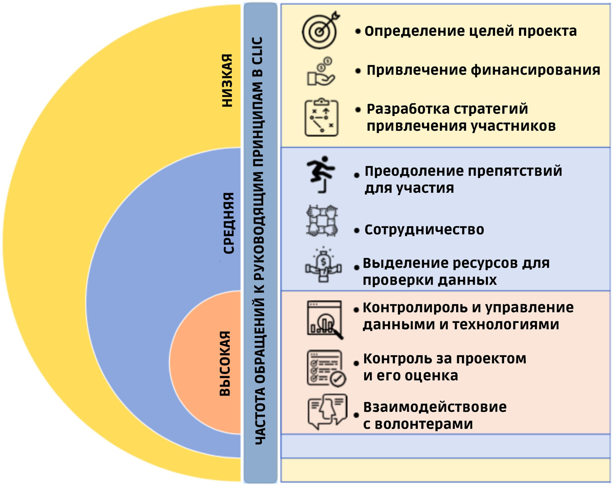 Рисунок 3 из оригинальной статьи, на котором предложены рекомендации по созданию и поддержанию долгосрочных проектов в области гражданской науки. Также указана частота пересмотра руководящих принципов в CLIC. Обратите внимание, что различные проекты в области гражданской науки, скорее всего, будут пересматриваться с разной частотой.