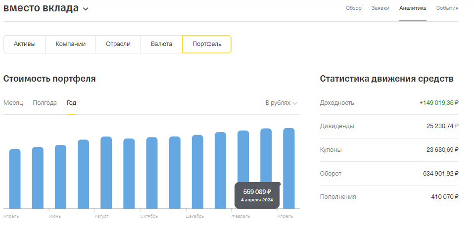результаты инвестиций 