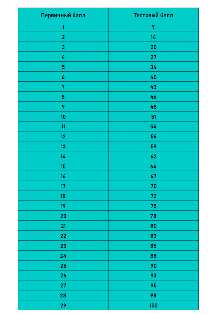                                                              баллы ЕГЭ информатика