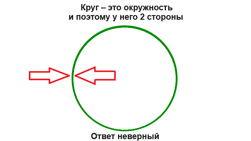 Сколько сторон имеет круг? Если Вы думаете, что две, то ответ неверный