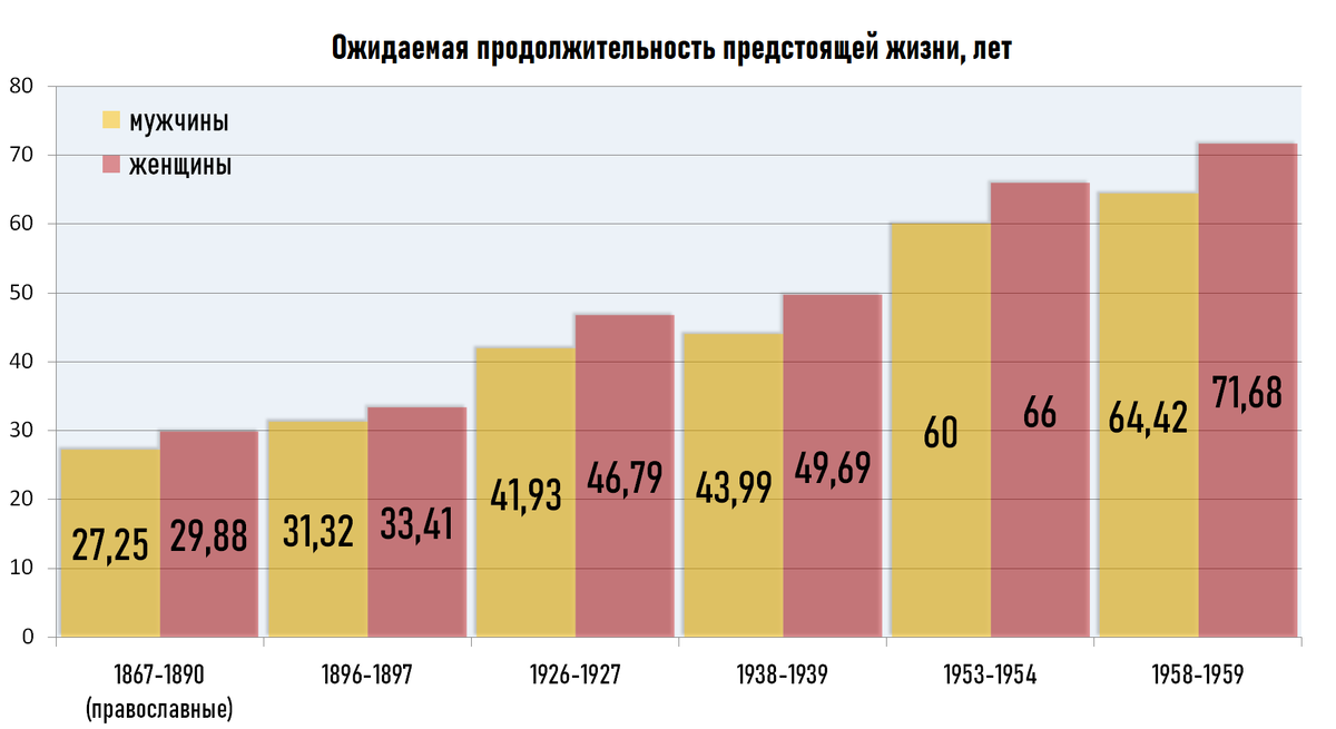 И 100 средняя продолжительность. Продолжительность жизни. Средняя Продолжительность жизни при Николае 2. Средняя Продолжительность жизни.