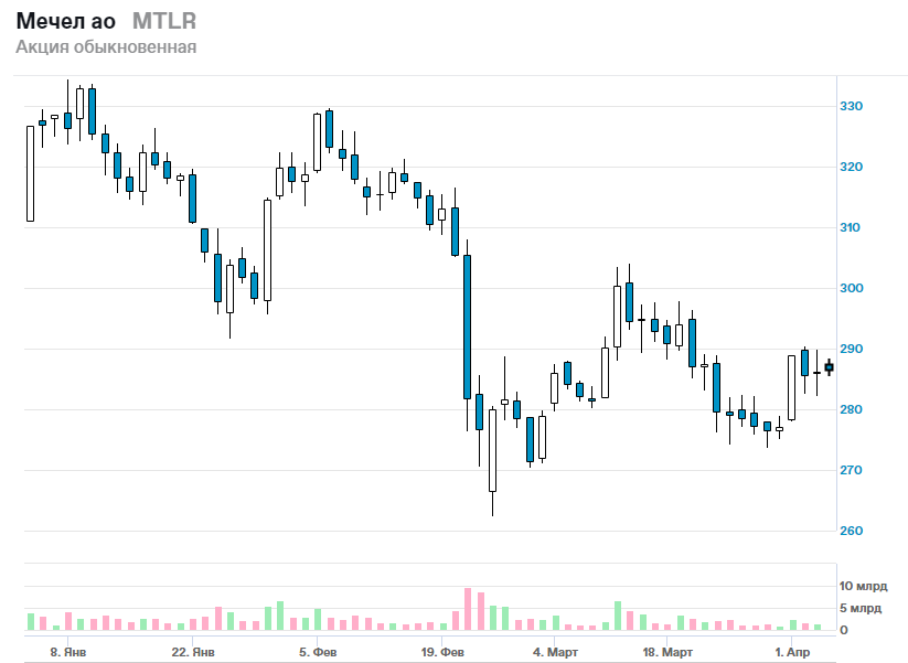 Акции мечел в 2024 году