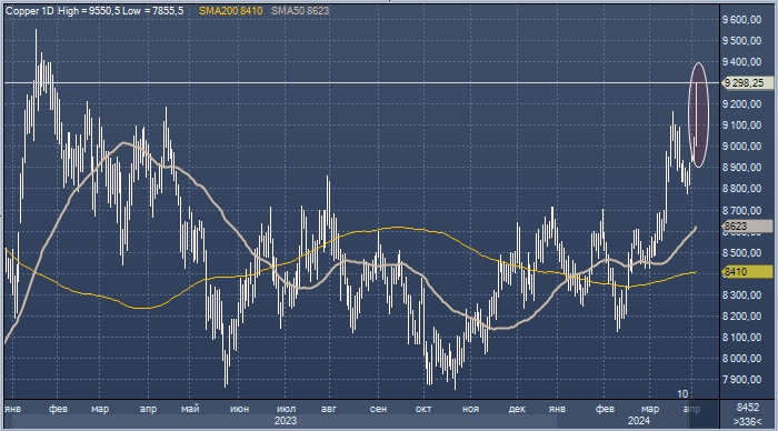 График цены меди на Лондонской бирже металлов интервалами в 1 день (в долларах США за тонну)