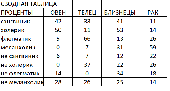Таблица 1. Сводные результаты по всем группам респондентов.