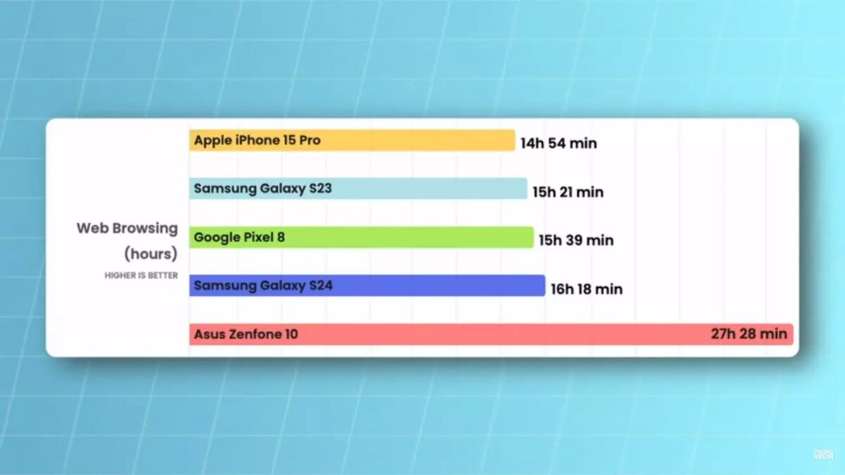 Долгоиграющий смартфон: эксперты сравнили автономность флагманов | НОВЫЕ  ИЗВЕСТИЯ | Дзен