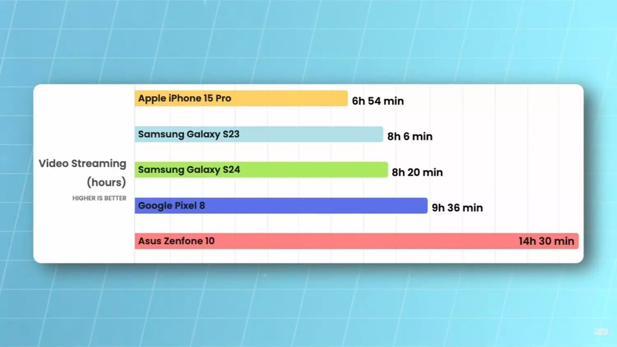 Долгоиграющий смартфон: эксперты сравнили автономность флагманов | НОВЫЕ  ИЗВЕСТИЯ | Дзен